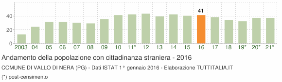 Grafico andamento popolazione stranieri Comune di Vallo di Nera (PG)