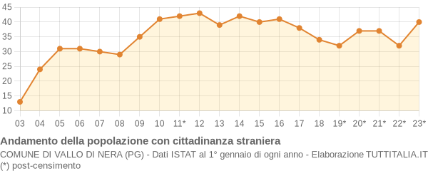 Andamento popolazione stranieri Comune di Vallo di Nera (PG)