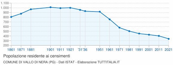 Grafico andamento storico popolazione Comune di Vallo di Nera (PG)