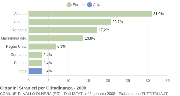 Grafico cittadinanza stranieri - Vallo di Nera 2008