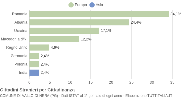 Grafico cittadinanza stranieri - Vallo di Nera 2010