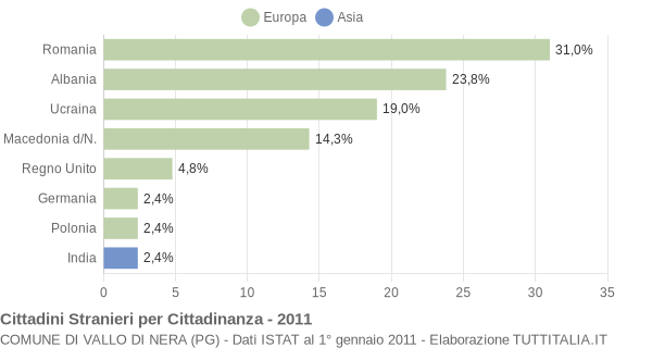 Grafico cittadinanza stranieri - Vallo di Nera 2011