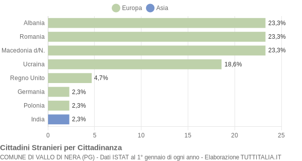 Grafico cittadinanza stranieri - Vallo di Nera 2012