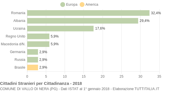 Grafico cittadinanza stranieri - Vallo di Nera 2018