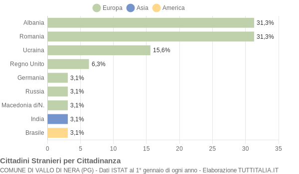 Grafico cittadinanza stranieri - Vallo di Nera 2019