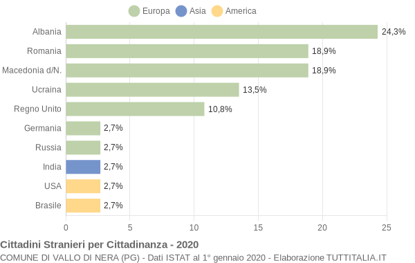 Grafico cittadinanza stranieri - Vallo di Nera 2020