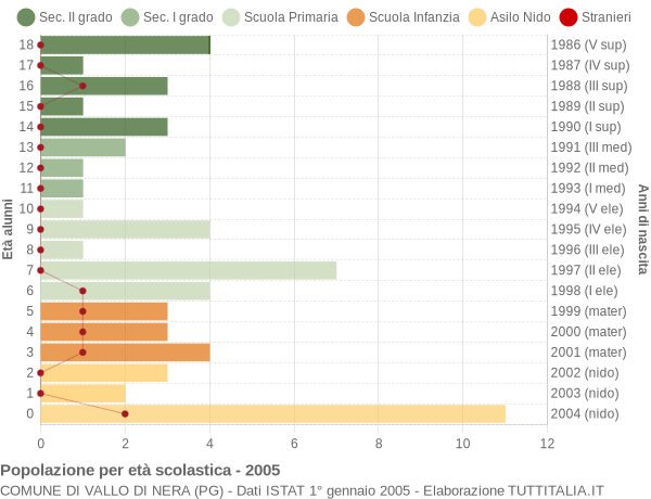 Grafico Popolazione in età scolastica - Vallo di Nera 2005