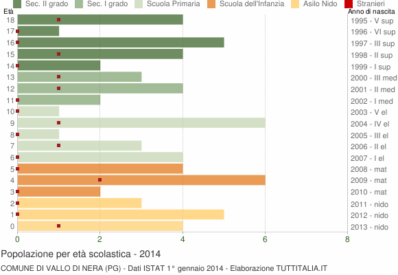 Grafico Popolazione in età scolastica - Vallo di Nera 2014
