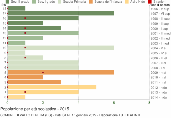 Grafico Popolazione in età scolastica - Vallo di Nera 2015