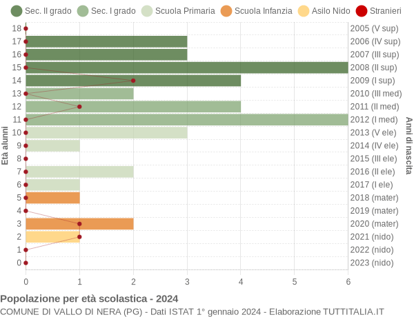 Grafico Popolazione in età scolastica - Vallo di Nera 2024