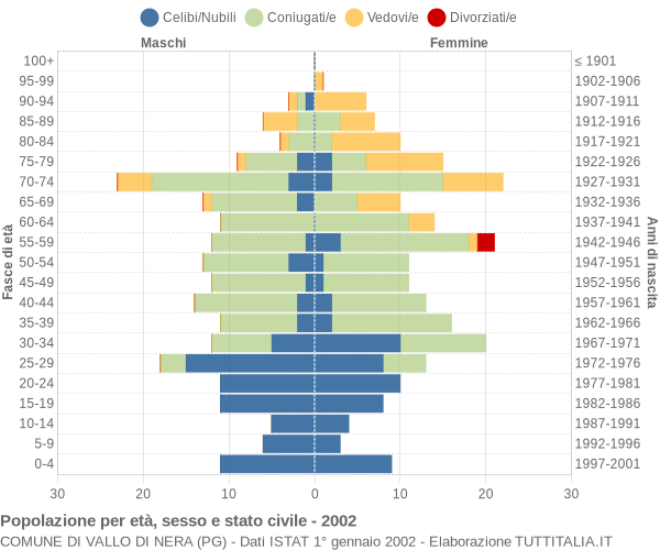 Grafico Popolazione per età, sesso e stato civile Comune di Vallo di Nera (PG)