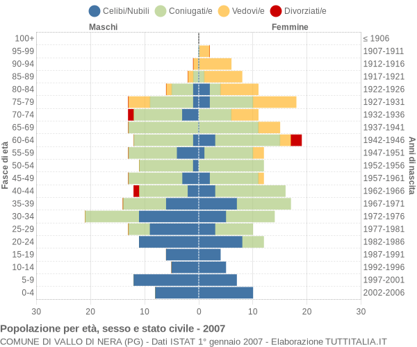 Grafico Popolazione per età, sesso e stato civile Comune di Vallo di Nera (PG)
