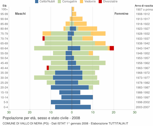 Grafico Popolazione per età, sesso e stato civile Comune di Vallo di Nera (PG)