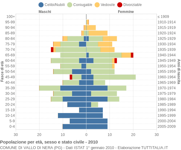 Grafico Popolazione per età, sesso e stato civile Comune di Vallo di Nera (PG)