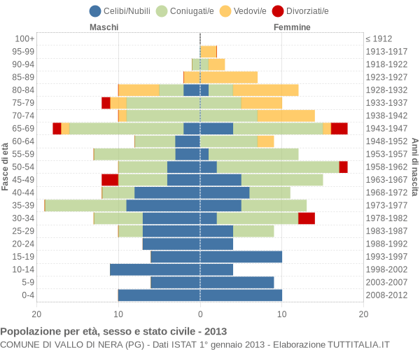 Grafico Popolazione per età, sesso e stato civile Comune di Vallo di Nera (PG)