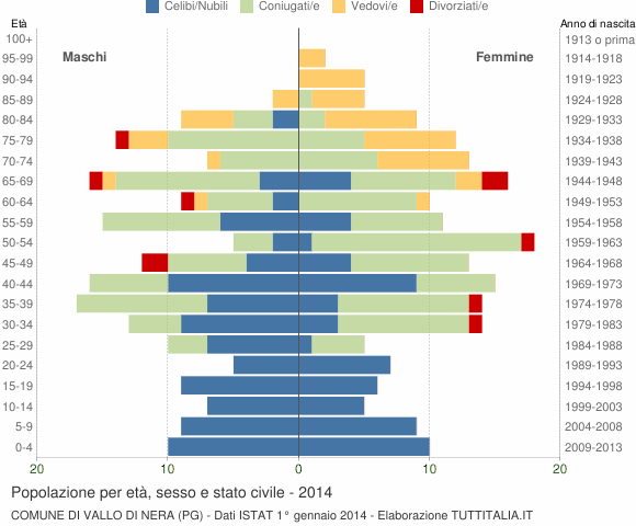 Grafico Popolazione per età, sesso e stato civile Comune di Vallo di Nera (PG)