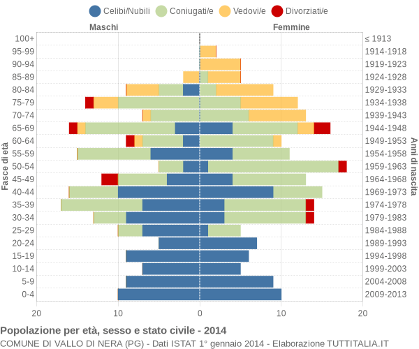 Grafico Popolazione per età, sesso e stato civile Comune di Vallo di Nera (PG)