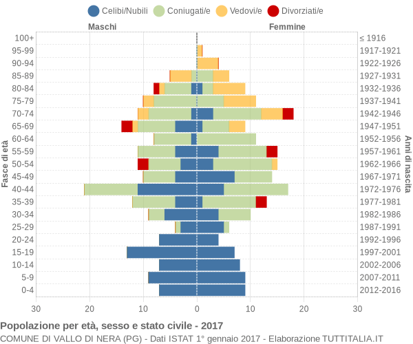 Grafico Popolazione per età, sesso e stato civile Comune di Vallo di Nera (PG)