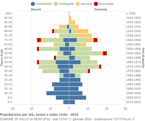 Grafico Popolazione per età, sesso e stato civile Comune di Vallo di Nera (PG)