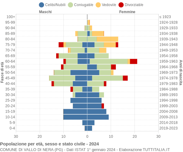Grafico Popolazione per età, sesso e stato civile Comune di Vallo di Nera (PG)