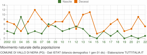 Grafico movimento naturale della popolazione Comune di Vallo di Nera (PG)