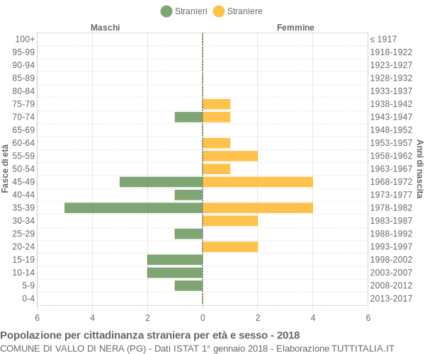 Grafico cittadini stranieri - Vallo di Nera 2018