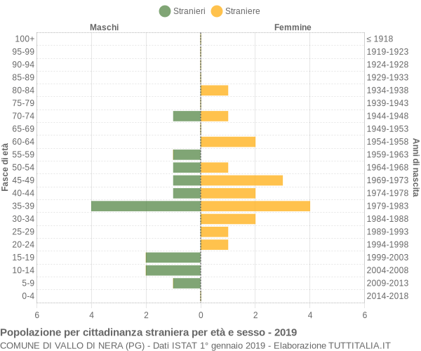 Grafico cittadini stranieri - Vallo di Nera 2019