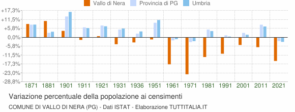 Grafico variazione percentuale della popolazione Comune di Vallo di Nera (PG)