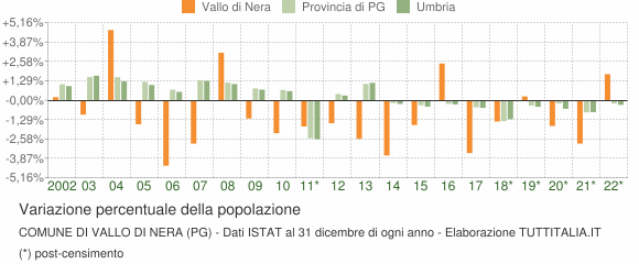 Variazione percentuale della popolazione Comune di Vallo di Nera (PG)