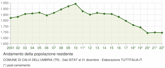 Andamento popolazione Comune di Calvi dell'Umbria (TR)