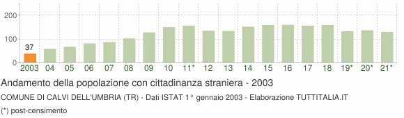 Grafico andamento popolazione stranieri Comune di Calvi dell'Umbria (TR)