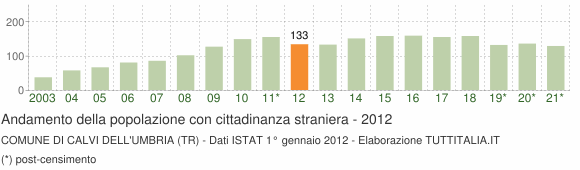 Grafico andamento popolazione stranieri Comune di Calvi dell'Umbria (TR)