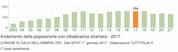 Grafico andamento popolazione stranieri Comune di Calvi dell'Umbria (TR)
