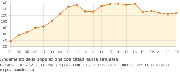 Andamento popolazione stranieri Comune di Calvi dell'Umbria (TR)