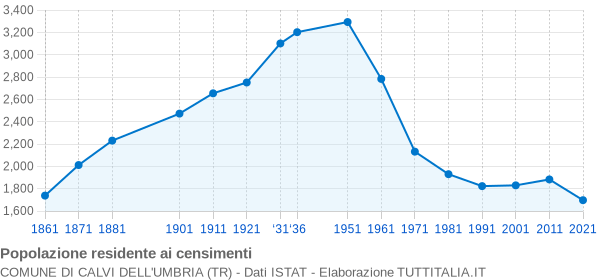 Grafico andamento storico popolazione Comune di Calvi dell'Umbria (TR)