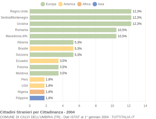 Grafico cittadinanza stranieri - Calvi dell'Umbria 2004