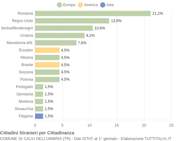 Grafico cittadinanza stranieri - Calvi dell'Umbria 2005