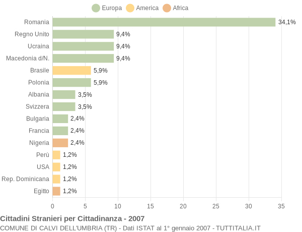 Grafico cittadinanza stranieri - Calvi dell'Umbria 2007