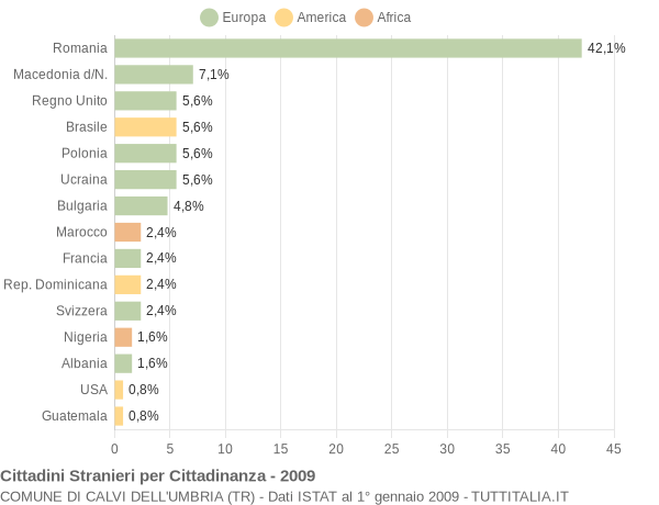 Grafico cittadinanza stranieri - Calvi dell'Umbria 2009