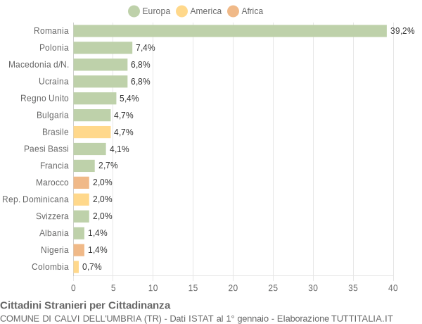 Grafico cittadinanza stranieri - Calvi dell'Umbria 2010