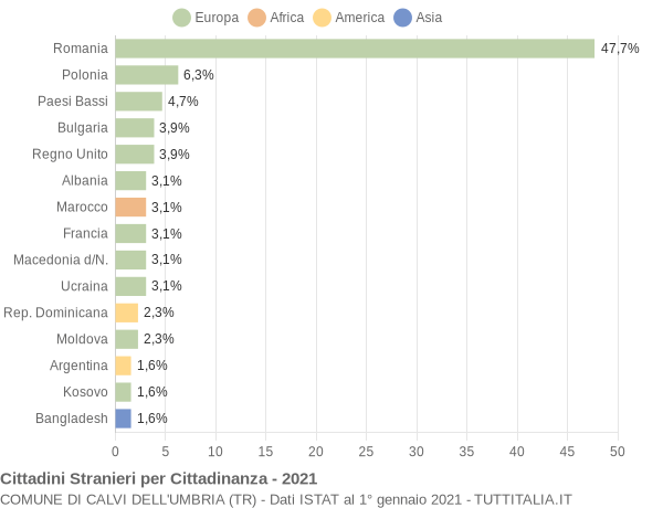 Grafico cittadinanza stranieri - Calvi dell'Umbria 2021