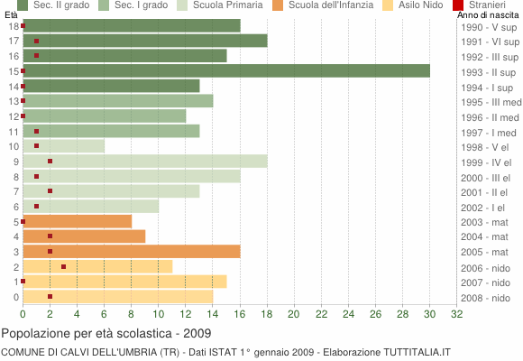 Grafico Popolazione in età scolastica - Calvi dell'Umbria 2009
