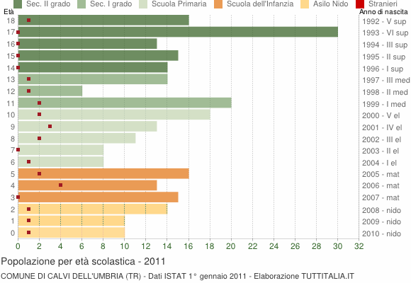 Grafico Popolazione in età scolastica - Calvi dell'Umbria 2011
