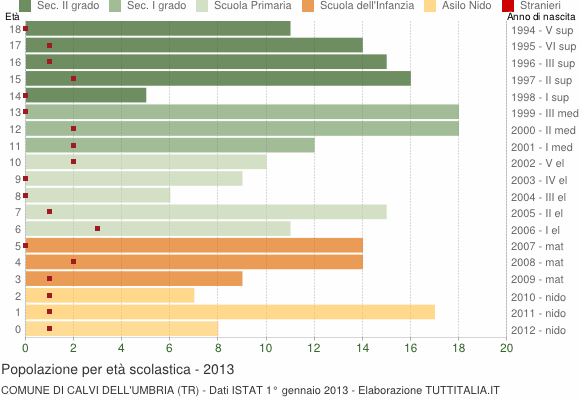 Grafico Popolazione in età scolastica - Calvi dell'Umbria 2013