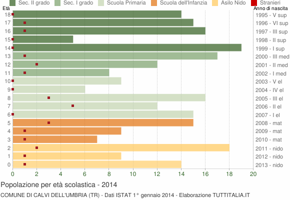 Grafico Popolazione in età scolastica - Calvi dell'Umbria 2014