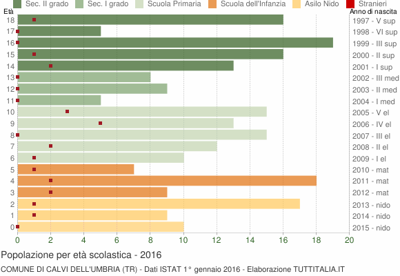 Grafico Popolazione in età scolastica - Calvi dell'Umbria 2016