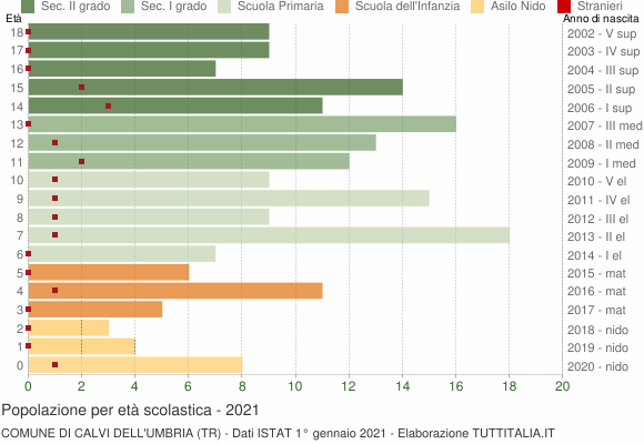 Grafico Popolazione in età scolastica - Calvi dell'Umbria 2021