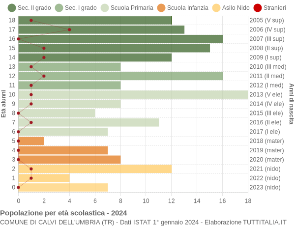 Grafico Popolazione in età scolastica - Calvi dell'Umbria 2024