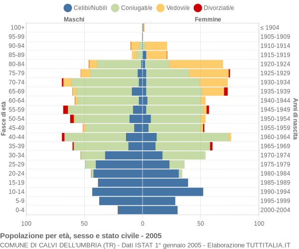 Grafico Popolazione per età, sesso e stato civile Comune di Calvi dell'Umbria (TR)