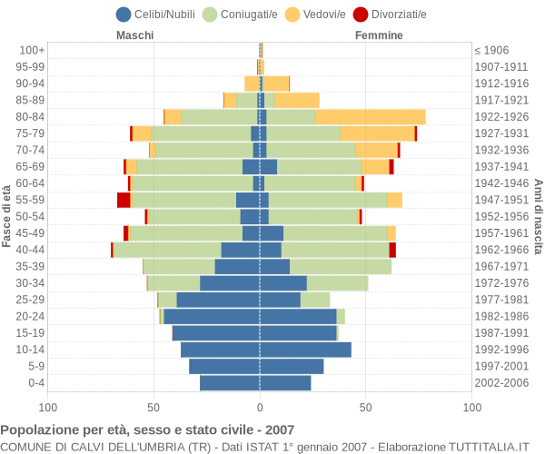 Grafico Popolazione per età, sesso e stato civile Comune di Calvi dell'Umbria (TR)